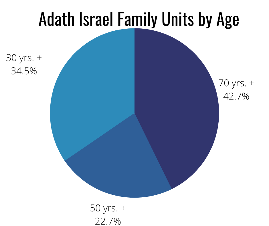 Adath_Israel_Family_Units_by_Age.png